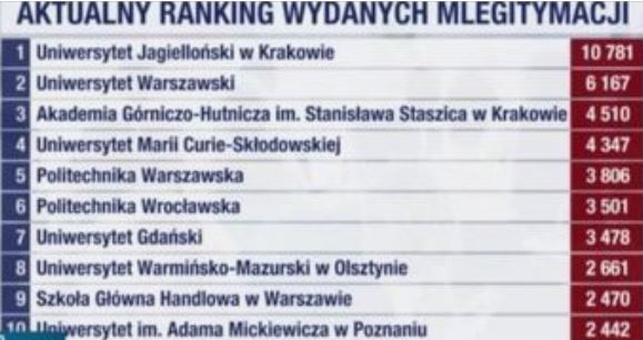 Aktualny ranking wydanych mLegitymacji